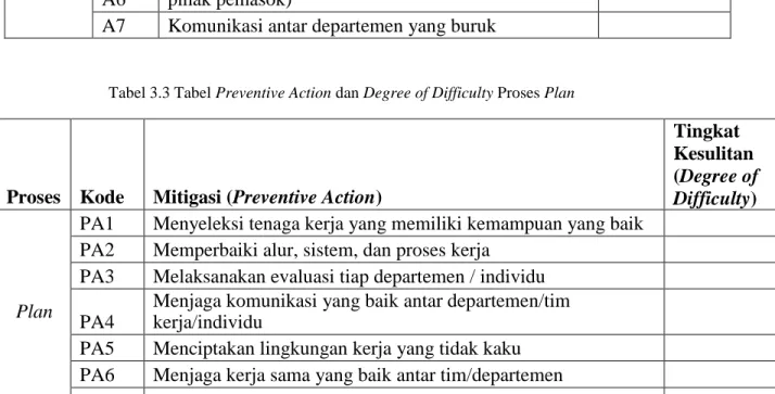 Tabel 3.3 Tabel Preventive Action dan Degree of Difficulty Proses Plan 
