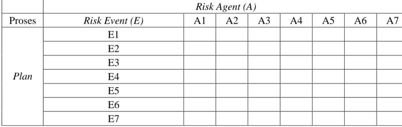 Tabel 3.4 Korelasi Risk Event (E) dan Risk Agent (A) Proses Plan 