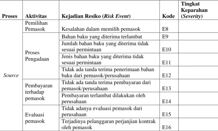 Tabel 3.6 Tabel Risk Event dan Severity Proses Source 
