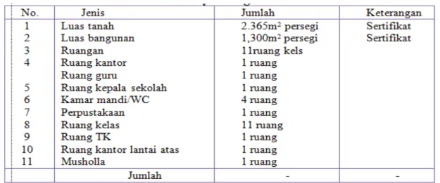 Tabel 1.  Jumlah dan Keadaan Sarana dan Prasarana pada Madrasah Ibtidaiyah Negeri  2 Bima 