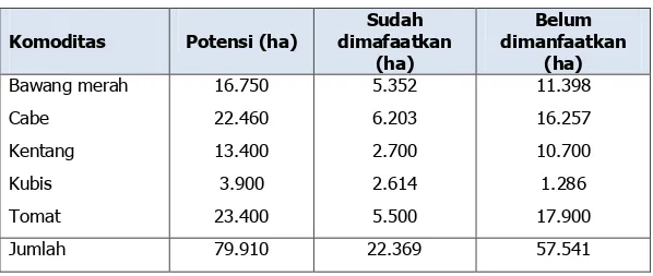 Tabel 1. Potensi lahan untuk komoditas sayuran di Sulawesi Selatan 