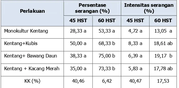 Tabel 6. Persentase dan intensitas serangan penyakit busuk daun pada berbagai  perlakuan (%) 