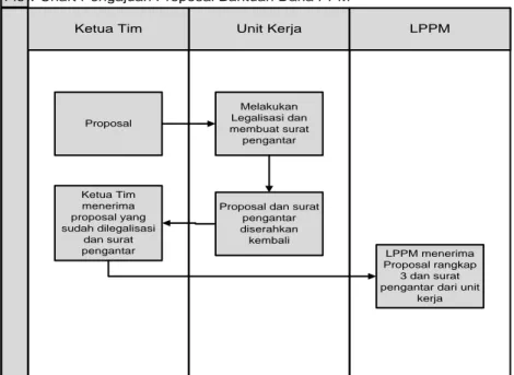 Gambar 3.1.  flow chart prosedur pengajuan proposal PPM                     kelompok dosen dan PPM Unit Kerja