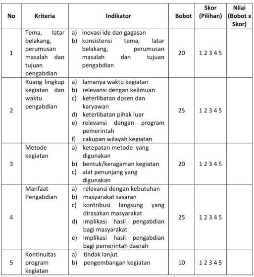 Tabel :3.2 : Panduan Evaluasi Proposal PPM 