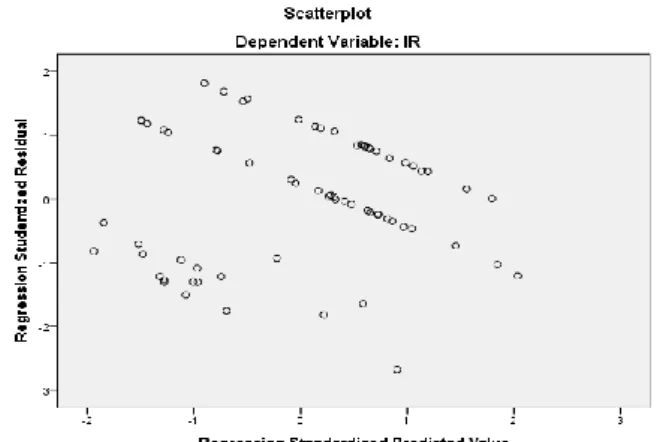 Grafik scatterplot pada gambar diatas menunjukkan bahwa tampak titik-titik tidak membentuk  pola tertentu