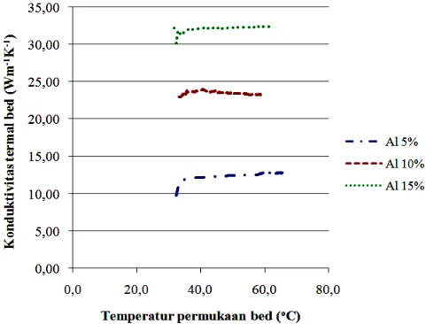 Gambar 4. Konduktivitas termal adsorbent bed (Wm-1K-1) 
