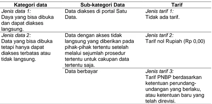 Tabel 1. Jenis data dan jenis tarif PNBP 