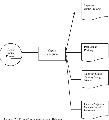 Gambar 2.5 Proses Pembuatan Laporan Bulanan 