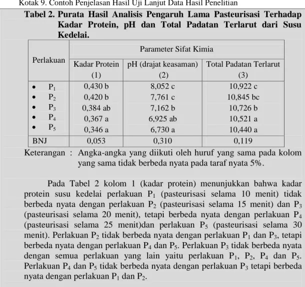 Tabel 2.  Purata  Hasil  Analisis  Pengaruh  Lama  Pasteurisasi  Terhadap  Kadar  Protein,  pH  dan  Total  Padatan  Terlarut  dari  Susu  Kedelai