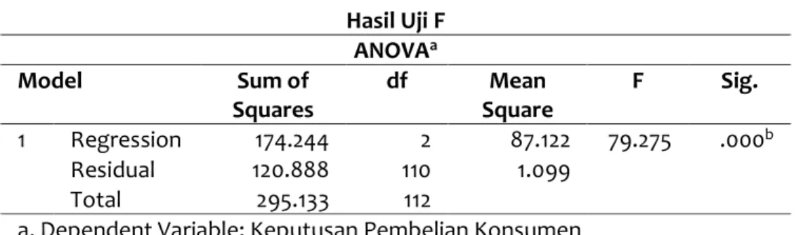 Tabel 12  Hasil Uji F   ANOVA a Model  Sum of  Squares  df  Mean  Square  F  Sig.  1  Regression  174.244  2  87.122  79.275  .000 b Residual  120.888  110  1.099    Total  295.133  112   
