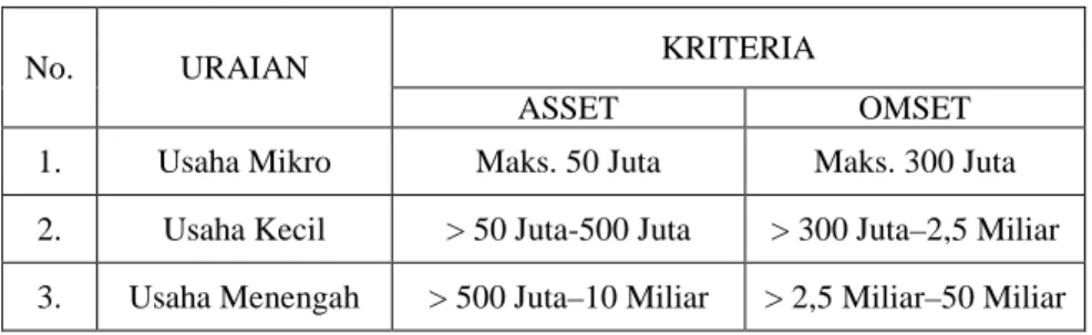 Tabel 2. 1 Kriteria UMKM 