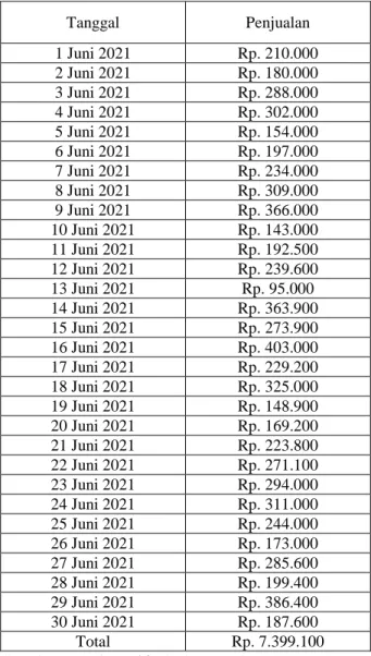 Tabel 4. 1 Data Penjualan Toko Difa Sukses Bulan Juni 2021 