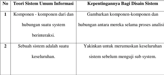 Tabel 2.1 Teori sistem umum dan disain sistem informasi 