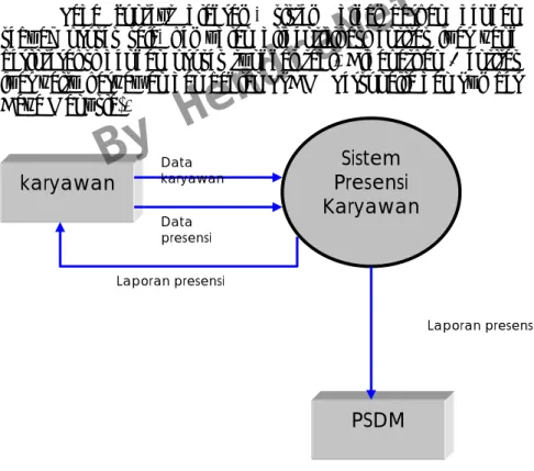 Gambar 9.4. context diagram untuk sistem presensi Sistem 