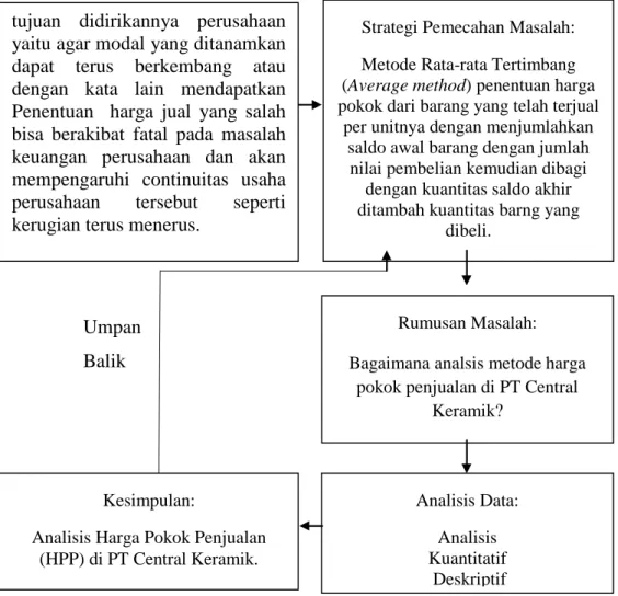 Tabel 1.1 Kerangka Berpikir Penelitian 