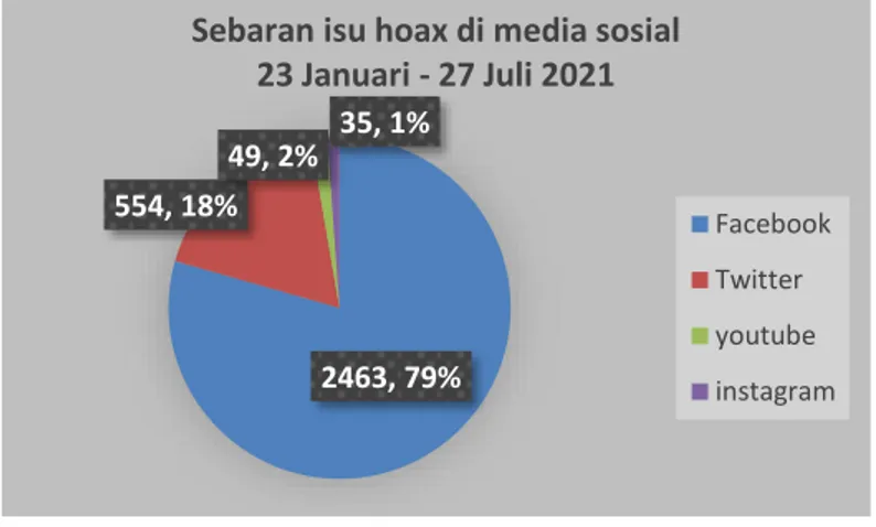 Gambar 2. Sebaran isu hoaks di media social periode 23 Januari – 27 Juli 2021  Sumber : Kominfo.go.id 