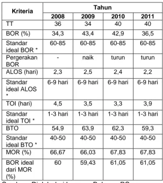 Tabel 1  Data  TT,  BOR,  ALOS,  TOI,  BTO,  MOR  Instalasi  Rawat  Inap  di  Rumah  Sakit  Muhammadiyah  Surabaya  Tahun   2008-2011  Kriteria  Tahun  2008  2009  2010  2011  TT  36  34  40  40  BOR (%)  34,3  43,4  42,9  36,5  Standar  ideal BOR *  60-85
