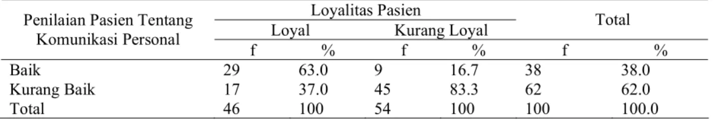 Tabel 1. Tabel Silang Periklanan Dengan Loyalitas Pasien