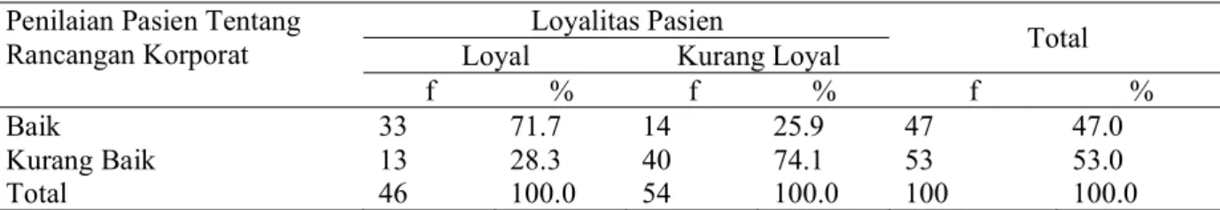 Tabel 6 menunjukkan bahwa responden yang kurang puas terhadap pelayanan banyak didapatkan pada responden yang kurang loyal (87%) daripada responden yang loyal (54,3%).