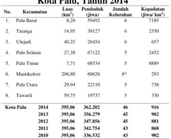 tabel 1 diatas, terlihat bahwa kecamatan Palu  Timur merupakan wilayah dengan kepadatan  penduduk tertinggi yaitu 8.889 jiwa/km 2 
