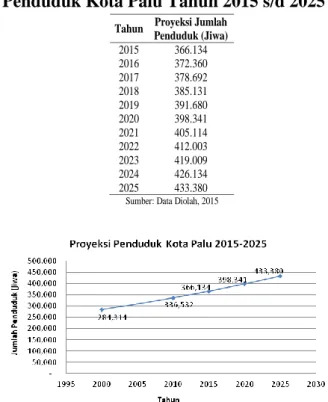 Tabel 4. Hasil Proyeksi  Pertumbuhan  Penduduk Kota Palu Tahun 2015 s/d 2025 