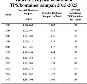 Tabel 6. Proyeksi kebutuhan  TPS/kontainer sampah 2015-2025 