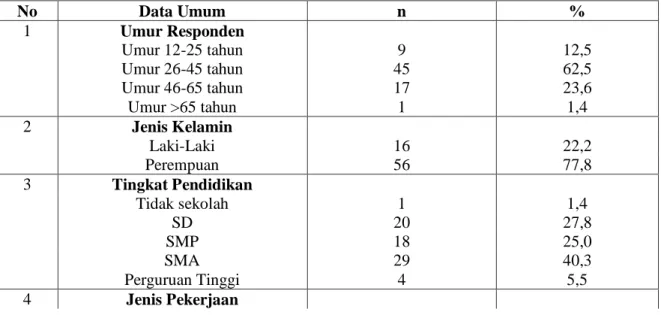 Tabel 1. Berikut distribusi karakteristik responden unit rawat inap RSUD Ploso. 