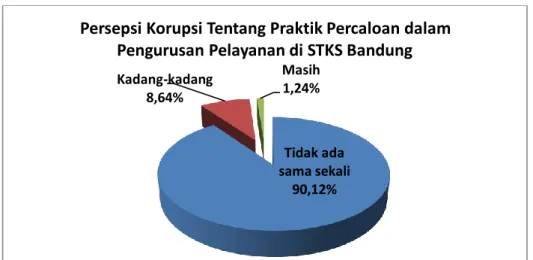 Gambar 1. Hasil Survei Persepsi Korupsi tentang Praktik Percaloan dalam  Pengurusan Pelayanan di STKS Bandung 