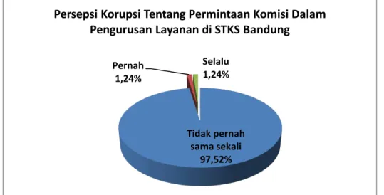 Gambar 3.  Persepsi Korupsi Tentang Permintaan Komisi Dalam Pengurusan  Layanan  di STKS Bandung 