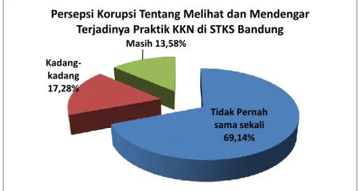 Gambar 5.  Persepsi Korupsi Tentang Melihat dan Mendengar Terjadinya  Praktik KKN di STKS Bandung 