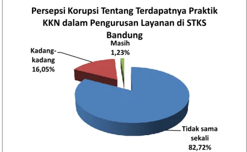 Gambar 6.  Persepsi Korupsi Tentang Terdapatnya Praktik KKN dalam  Pengurusan Layanan  di STKS Bandung 