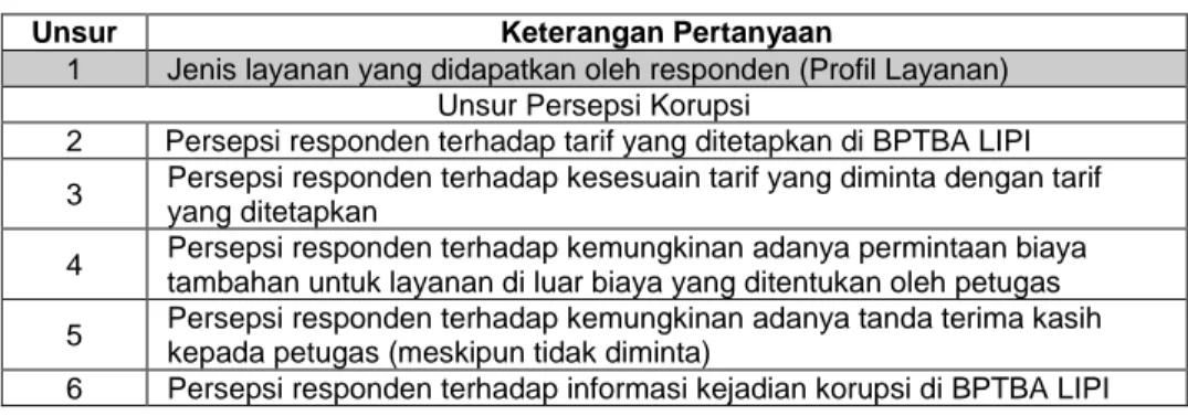 Tabel 2. Unsur Pertanyaan Kuesioner  Persepsi Korupsi di BPTBA LIPI 