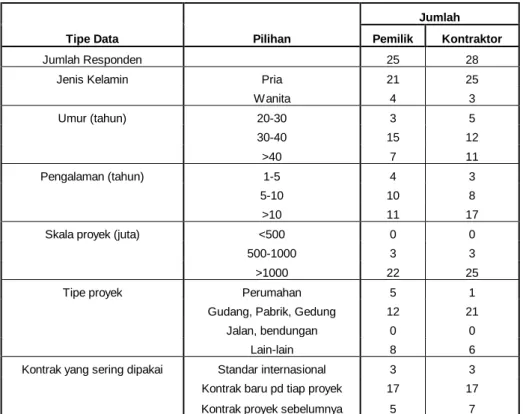 Tabel 4.1. Data Umum Responden 