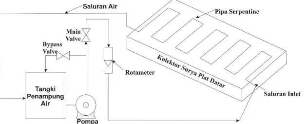 Gambar 1. Diagram Sistem Tertutup Solar Water Heater 