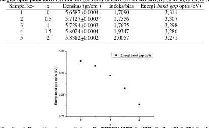 Tabel 1. Tabel pengaruh variasi PbO dan Na2O terhadap densitas, indeks bias, dan energi band gap optis pada kaca Er:TZPBN [55TeO2-35ZnO-(5+x)PbO-2Bi2O3-(2-x)Na2O-Er2O3]