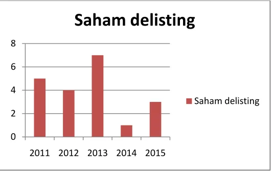 Gambar 1.2 Grafik Saham Delisting 2011-2015