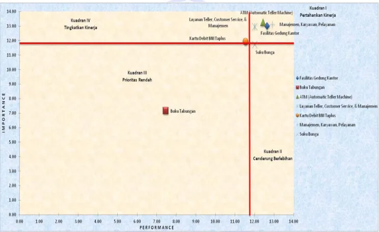 Gambar 3. Ploting Data Atribut BNI Taplus  Sumber : Data Proses, 2014 