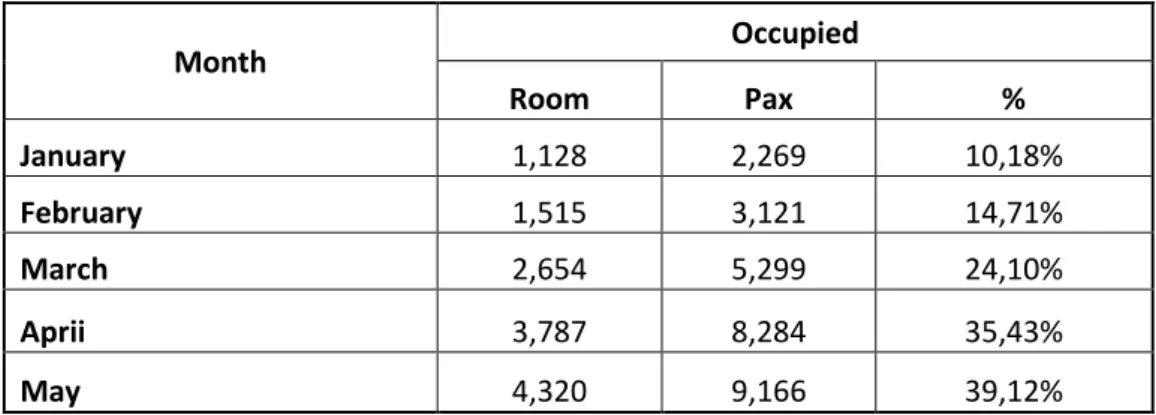 Tabel 5 Total Occupied Bulan January-May 2016 