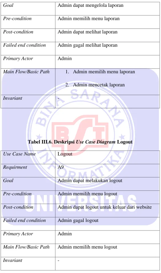 Tabel III.6. Deskripsi Use Case Diagram Logout  Use Case Name  Logout 