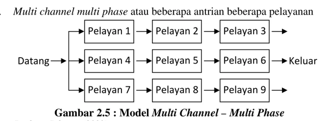 Gambar 2.3 : Model Single Channel – Single Phase 