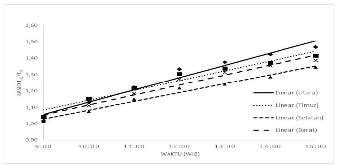 Gambar 3. Grafik perbandingan temperatur air keluar dan masuk kolektor surya  