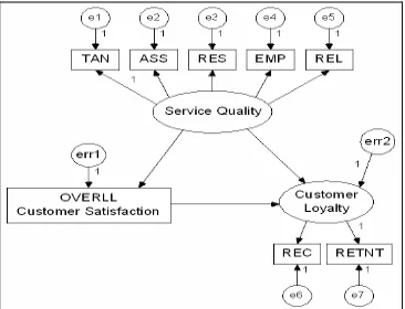 Figure 2: The proposed model converted into AMOS 7.0 syntax 