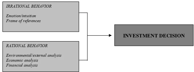 Figure 1: Theoretical framework of Investors Behavioral Decision 