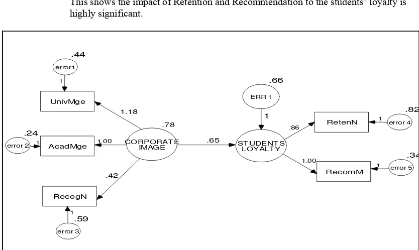 Figure 3: The Coefficients of Multiple Regression between Variables in the Study 