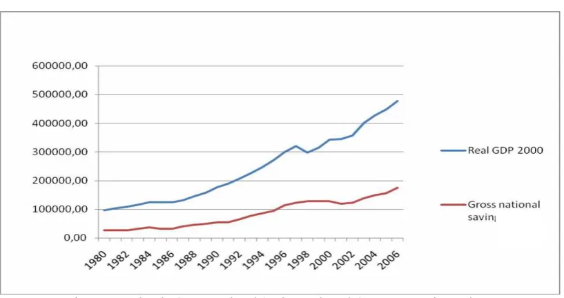 Figure 1: Malaysia Gross National Saving and Real Gross Domestic Product. Source: ADB Key Indicators Report, various years