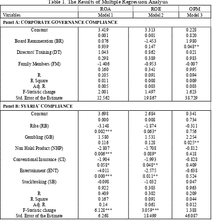 Table 1. The Results of Multiple Regression Analysis 