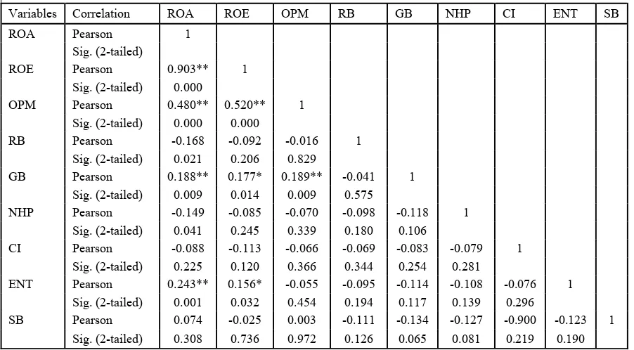 Table 2. The Results of Pearson Correlation Analysis 