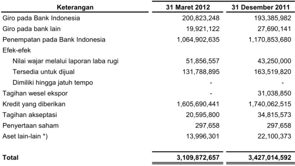 Tabel  di  atas  menggambarkan  eksposur  maksimum  atas  risiko  kredit  bagi  Bank  pada  tanggal-tanggal  31  Maret  2012  dan  31  Desember  2011