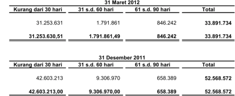 Tabel  berikut  menggambarkan  rincian  eksposur  kredit  yang  dikategorikan  berdasarkan  wilayah  geografis  pada  tanggal-tanggal  31  Maret  2012  dan  31  Desember  2011