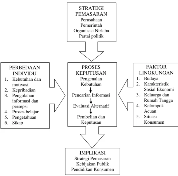 Gambar 2.3.  Model Keputusan konsumen  Sumber : Sumarwan (2004) dalam Sumarwan (2012;202) 